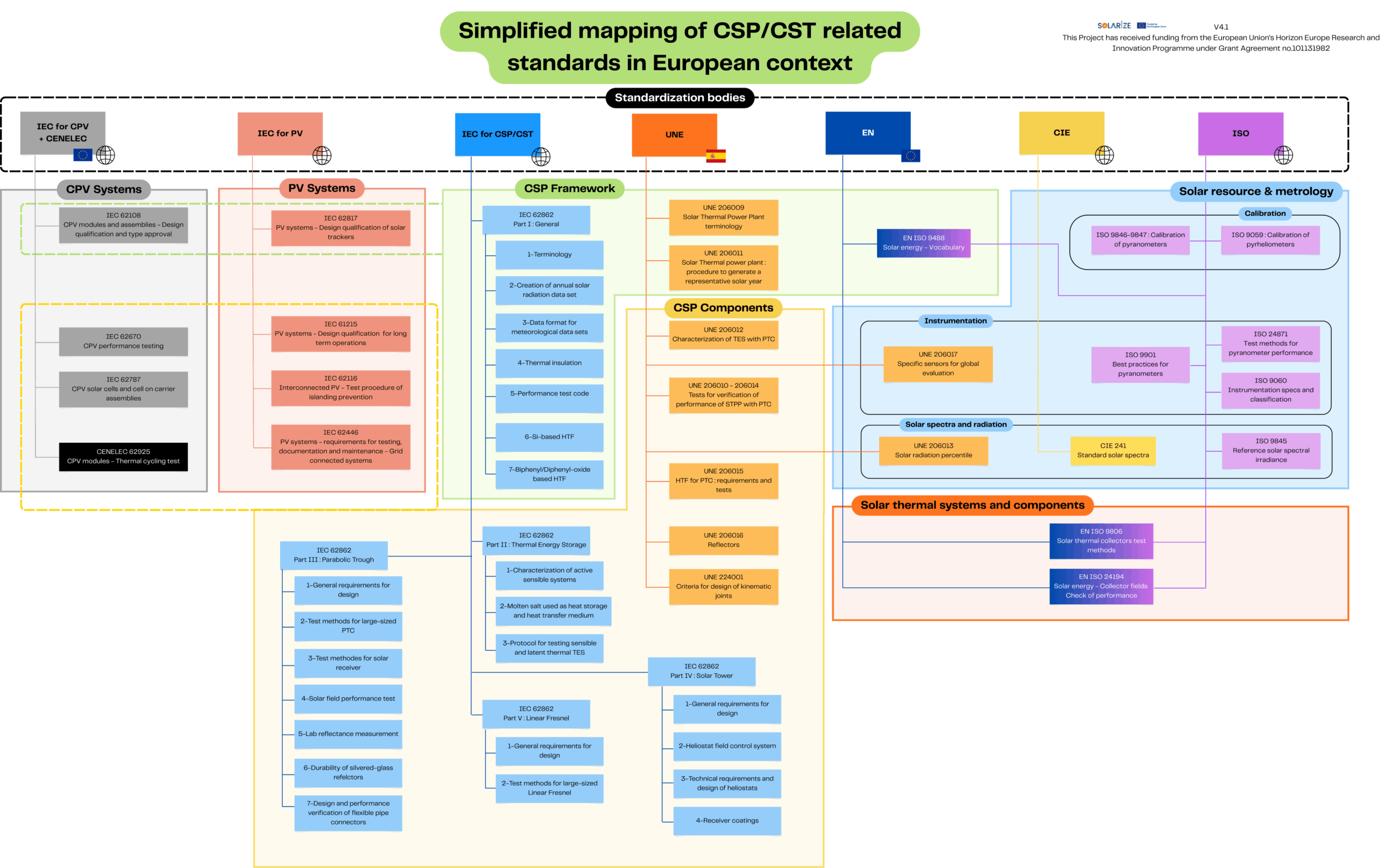 mapping of standards solarize